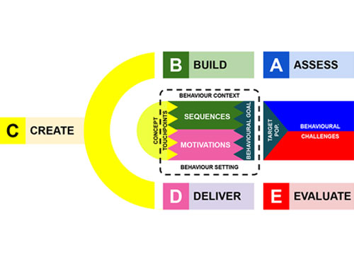 A diagram of the phase-based Behaviour Centred Design framework.